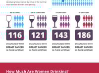 Even the smallest amount of alcohol consumption can increase the chance of breast cancer