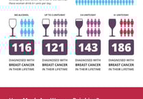 Even the smallest amount of alcohol consumption can increase the chance of breast cancer