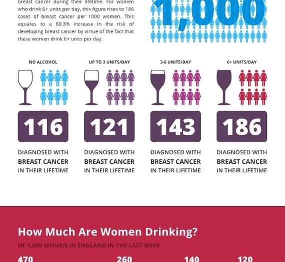 Even the smallest amount of alcohol consumption can increase the chance of breast cancer