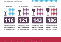 Even the smallest amount of alcohol consumption can increase the chance of breast cancer